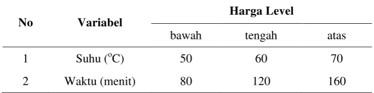 Tabel 3.1 Rancangan percobaan dengan metode RSM (Response Surface 
