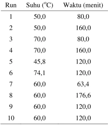 Tabel 3.2 Run percobaan dengan bantuan program statistica 6 