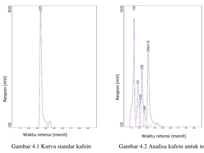 Gambar 4.1 Kurva standar kafein 