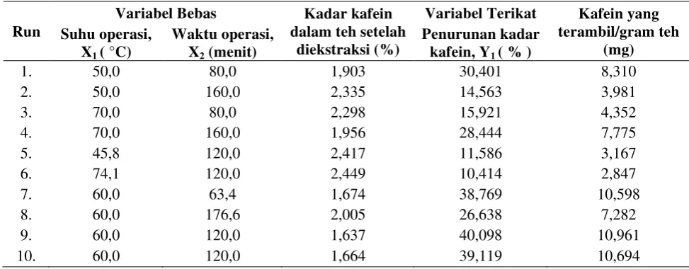 Tabel 4.1. Hasil percobaan pembuatan teh rendah kafein 
