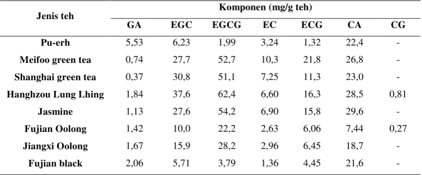 Tabel 2.1 Komponen aktif dalam berbagai jenis teh (Zou et al., 2001) 