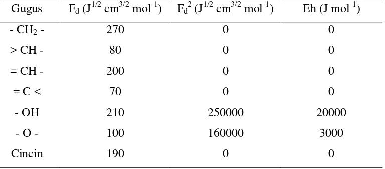 Tabel 2.3 Nilai daya tarik molar dari gugus dispersi, polar dan ikatan hydrogen (Savova et al., 2007)  1/23/2-12 1/23/2-1-1