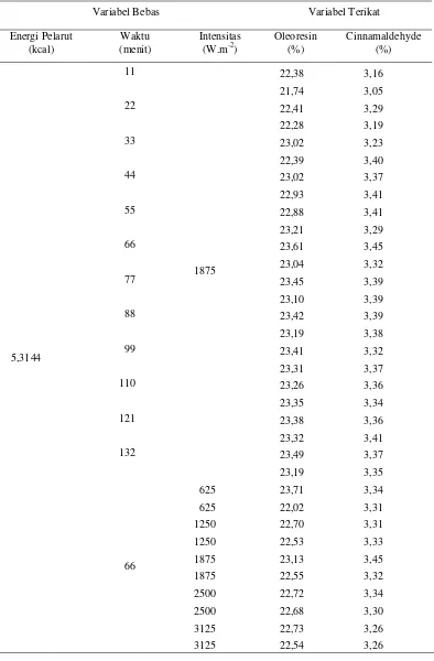 Tabel 3.1 Data hasil percobaan ekstraksi kayu manis dengan pelarut methanol 