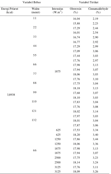 Tabel 3.2 Data hasil percobaan ekstraksi kayu manis dengan pelarut ethanol 