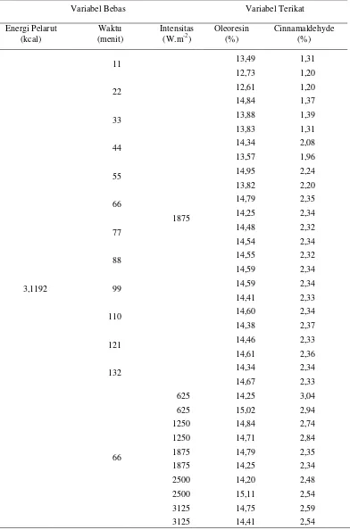 Tabel 3.3 Data hasil percobaan ekstraksi kayu manis dengan pelarut isopropanol 