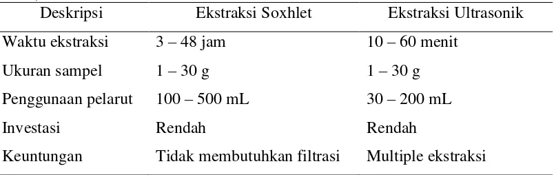 Tabel 2.1 Perbandingan ekstraksi soxhlet versus ekstraksi ultrasonik  (Soni et al. , 2010) 