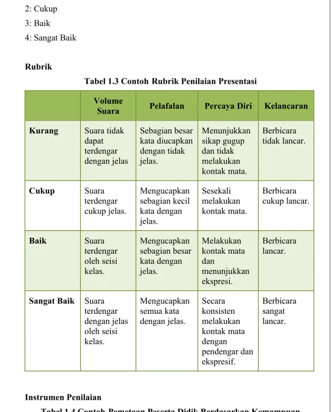 Tabel 1.3 Contoh Rubrik Penilaian Presentasi Volume