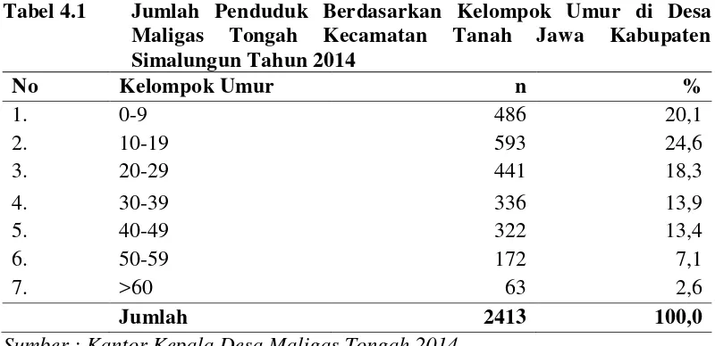Tabel 4.1 Jumlah Penduduk Berdasarkan Kelompok Umur di Desa 