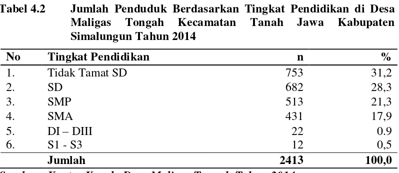 Tabel 4.2  