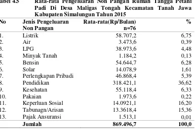 Tabel 4.5 Rata-rata Pengeluaran Non Pangan Rumah Tangga Petani 