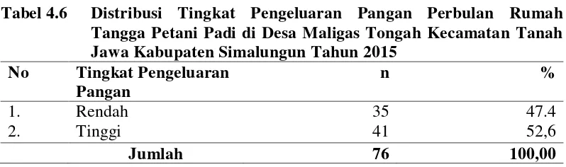 Tabel 4.6 Distribusi Tingkat Pengeluaran Pangan Perbulan Rumah 