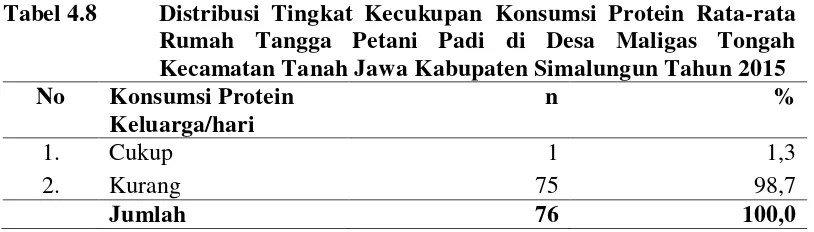 Tabel 4.9 Distribusi Ketahanan Pangan Rumah Tangga Petani Padi di 