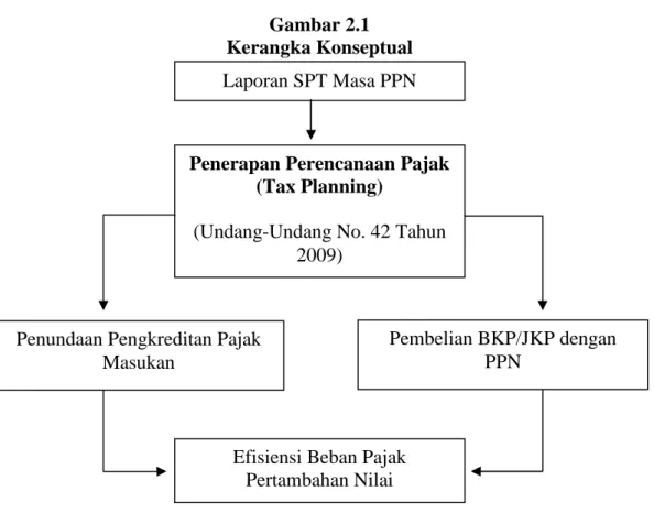 Gambar 2.1 Kerangka Konseptual