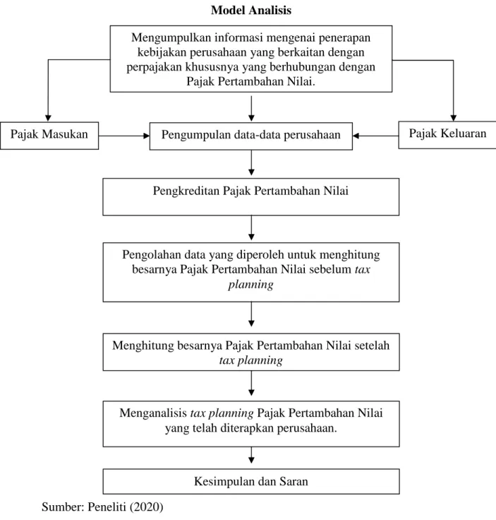 Gambar 2.2 Model Analisis