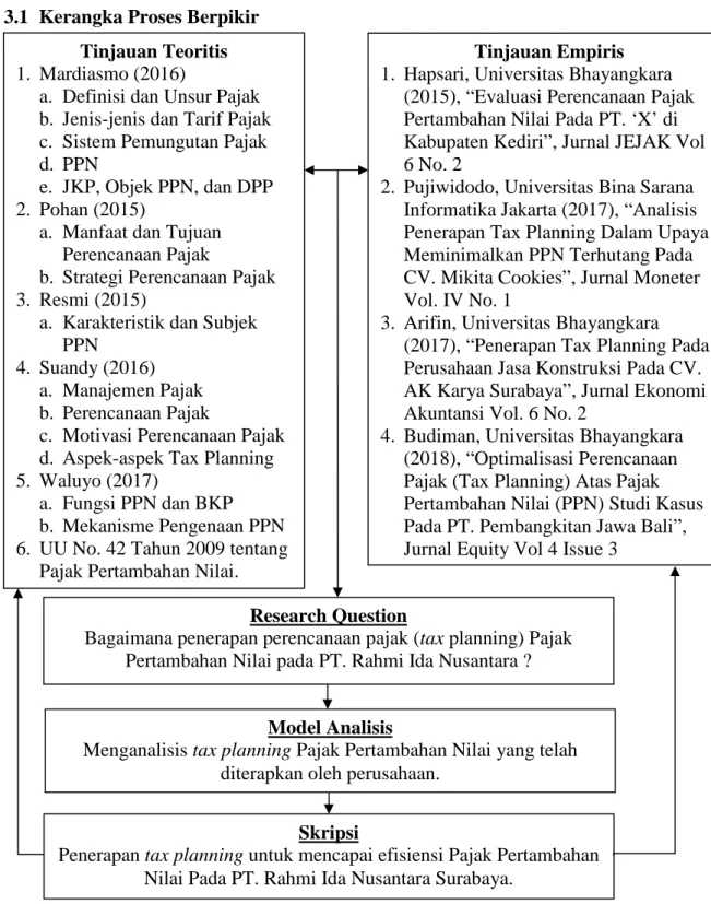 Gambar 3.1 Kerangka Proses BerfikirTinjauan Teoritis