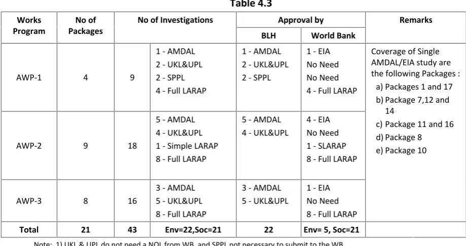 WorksTable 4.3No ofNo of Investigations