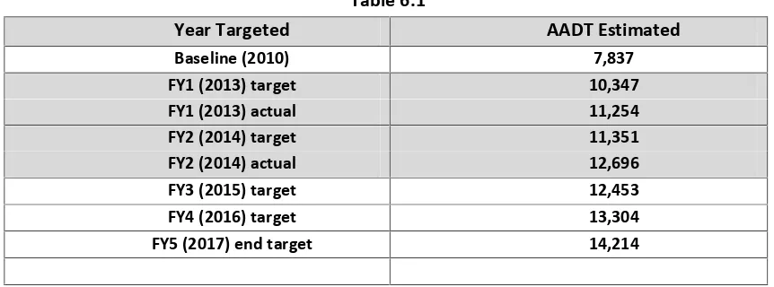 Table 6.1Year Targeted