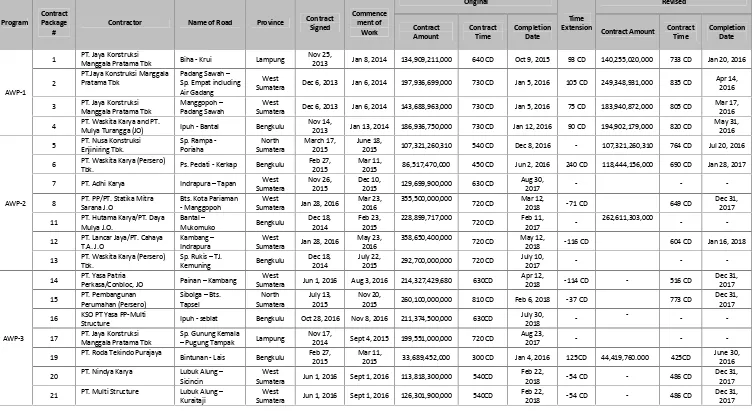 Table 4.1Original