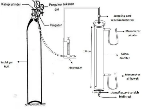 Gambar 1. Skema peralatan biofilter 