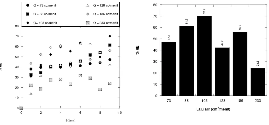 Gambar 2. Pengaruh laju alir terhadap ef. reduksi N 2O (h = 49,7cm, m = 945g, medium filter = kompos kering) 