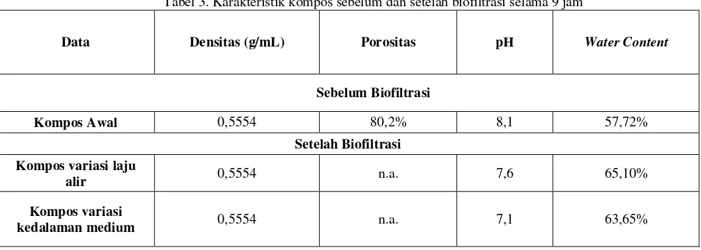Tabel 3. Karakteristik kompos sebelum dan setelah biofiltrasi selama 9 jam 