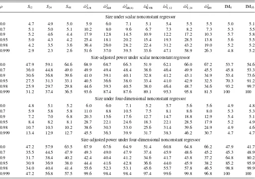 Table 4. Small sample performance for inference about regression coefﬁcient
