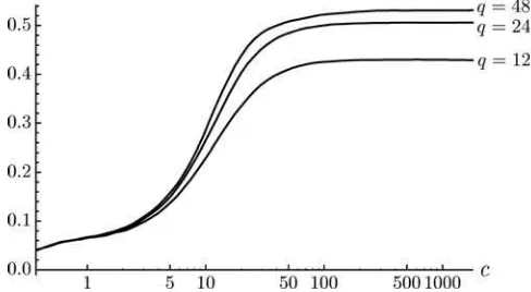 Figure 3. Asymptotic weighted average power of tests under AR(1)