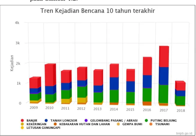 Gambar 1.2  Tren  kejadian  bencana  di  Indonesia  10  tahun  terakhir  (Sumber: Badan Nasional Penanggulangan Bencana) 