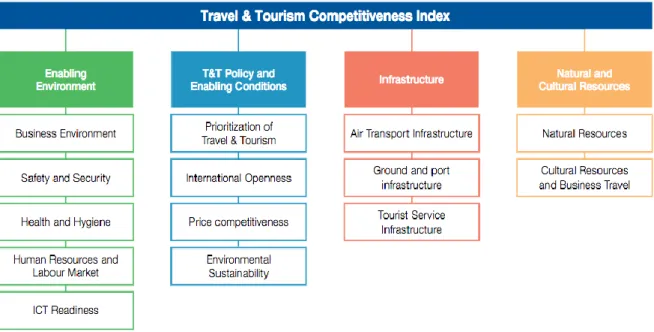 Gambar 1.3 Travel & Tourism Competitiveness Index (TTCI ) 