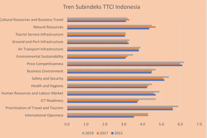 Gambar 1.4 Tren subindeks TTCI Indonesia 