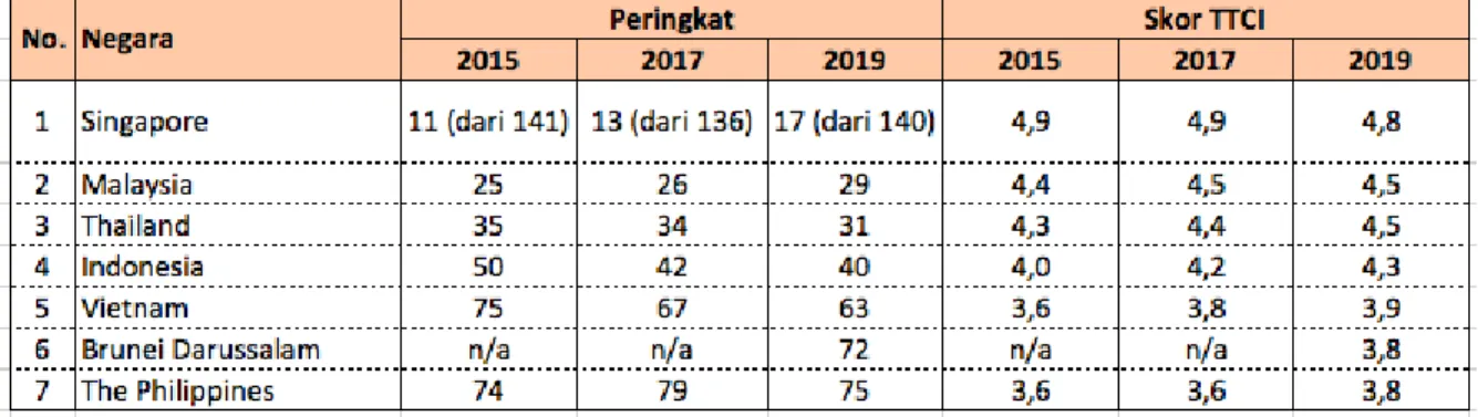Tabel 1.3 Peringkat TTCI negara ASEAN 