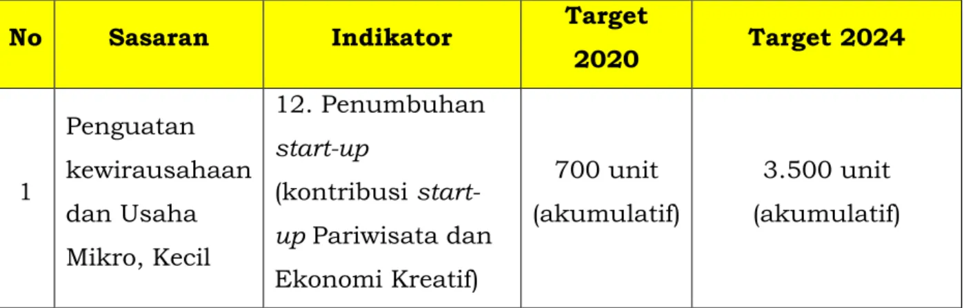 Tabel 3.1  Sasaran, Indikator dan target RPJMN terkait Kemenparekraf/ 