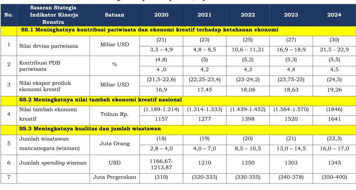 Tabel 4.1 Target Kinerja Kemenparekraf/Baparekraf tahun 2020-2024  No. 