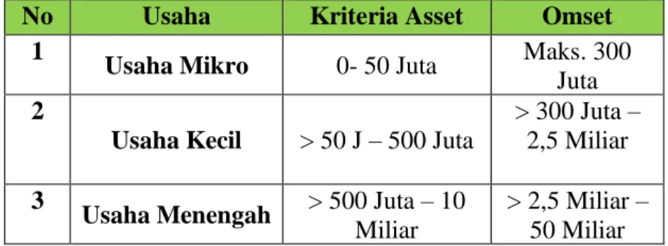 Tabel 1. 1 Kriteria UMKM 