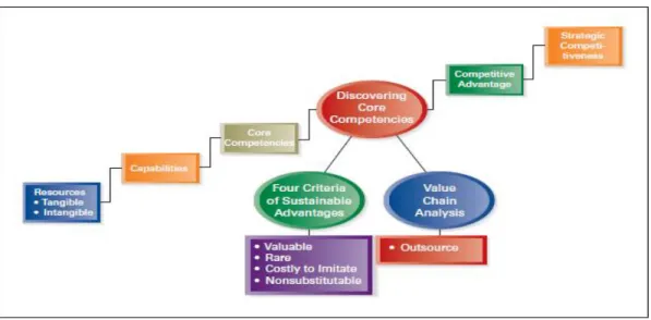 Gambar 2. 3 Componen internal Analysis, Competitive advantage dan  StrategicAdvantage 
