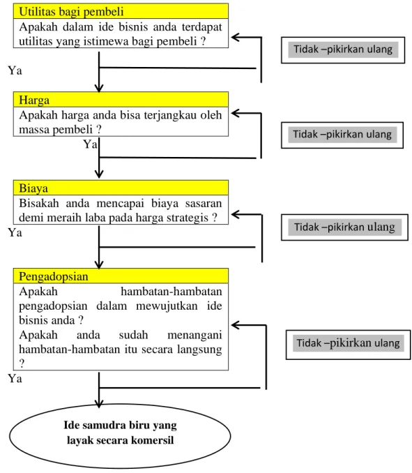 Gambar 2. 6 Rangkaian Strategi Samudra Biru 