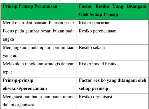 Tabel 2. 2 Prinsip Strategi Samudra Biru 