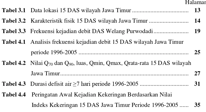 Tabel 3.1 Data lokasi 15 DAS wilayah Jawa Timur .....................................  13 