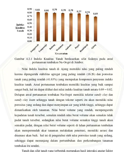 Gambar 4.2.1 Indeks Kualitas Tanah berdasarkan sifat fisiknya pada areal 