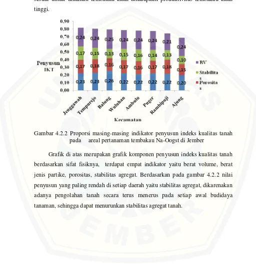 Gambar 4.2.2 Proporsi masing-masing indikator penyusun indeks kualitas tanah 