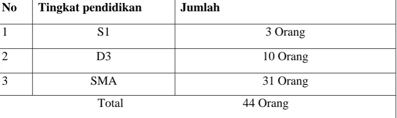 Tabel 3 : Tenaga Pustakawan  