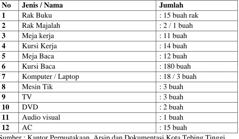 Table 6 : Sarana dan prasarana  