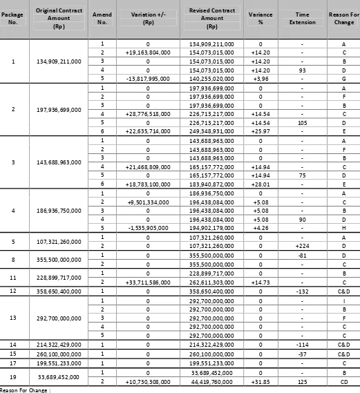 Table 7 � Details of Variation Orders