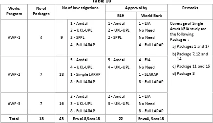 WorksTable 10No ofNo of Investigations