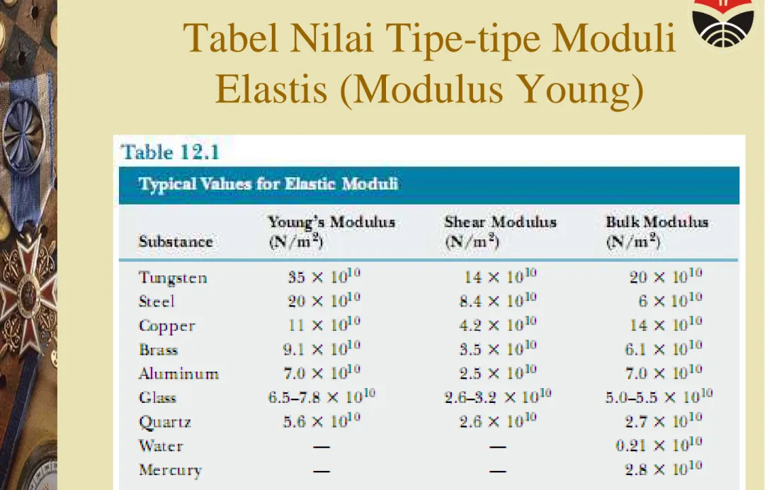 Tabel Nilai Tipe-tipe Moduli  Elastis (Modulus Young)