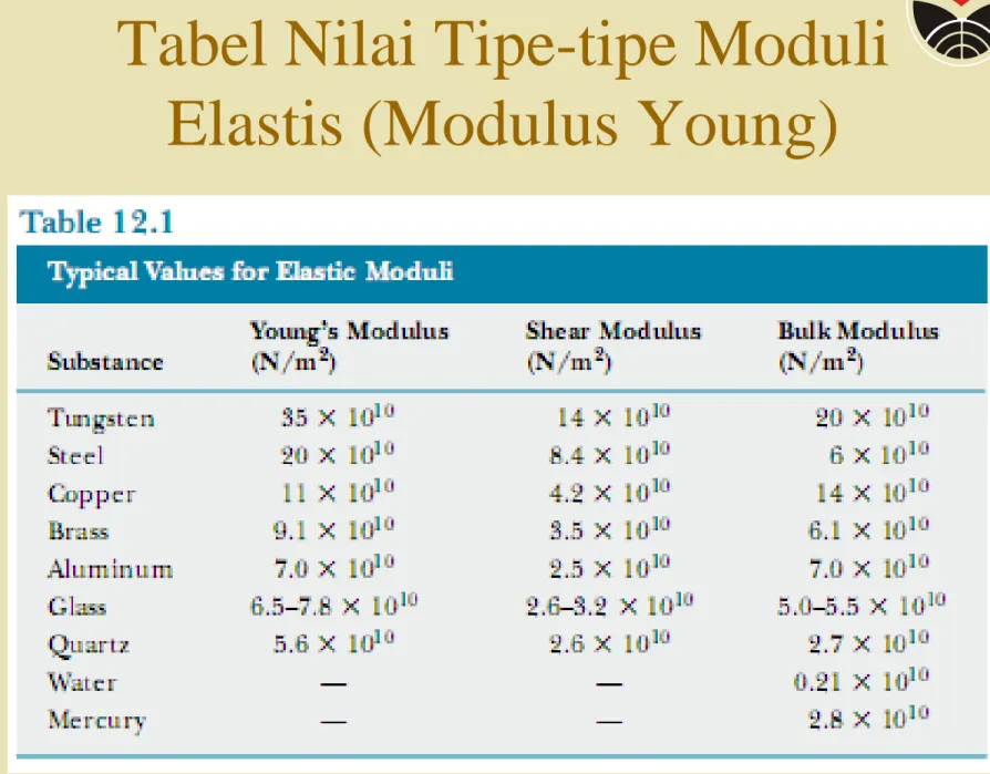 Tabel Nilai Tipe-tipe Moduli  Elastis (Modulus Young)