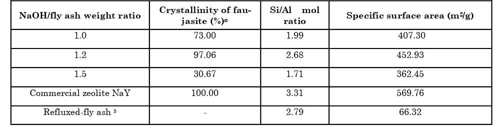 Table 2. The influence of fusion with various NaOH/fly ash weight ratios on the crystallinity, Si/Al mol ratio, and specific surface area of the faujasite (reflux pretreatment was done using 5M HCl)  