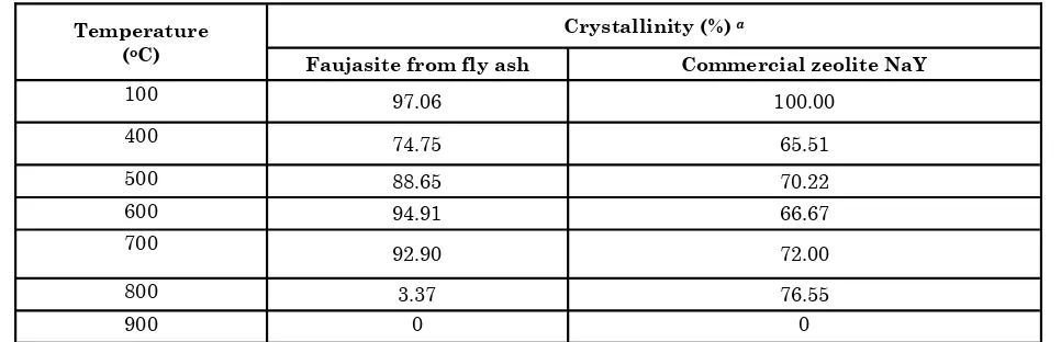 Table 3. Crystallinity of faujasite from fly ash and commercial zeolite NaY against heat treatment at various temperatures  