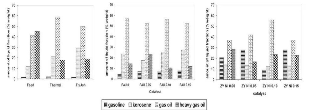Figure 3. The composition of feed and hydrocracking product of heavy petroleum distillates over Ni-faujasite and Ni-zeolite Y catalysts 
