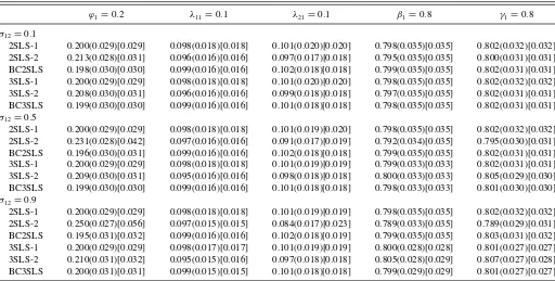 Table 3. 2SLS and 3SLS estimation (nr = 30, ¯r = 30)